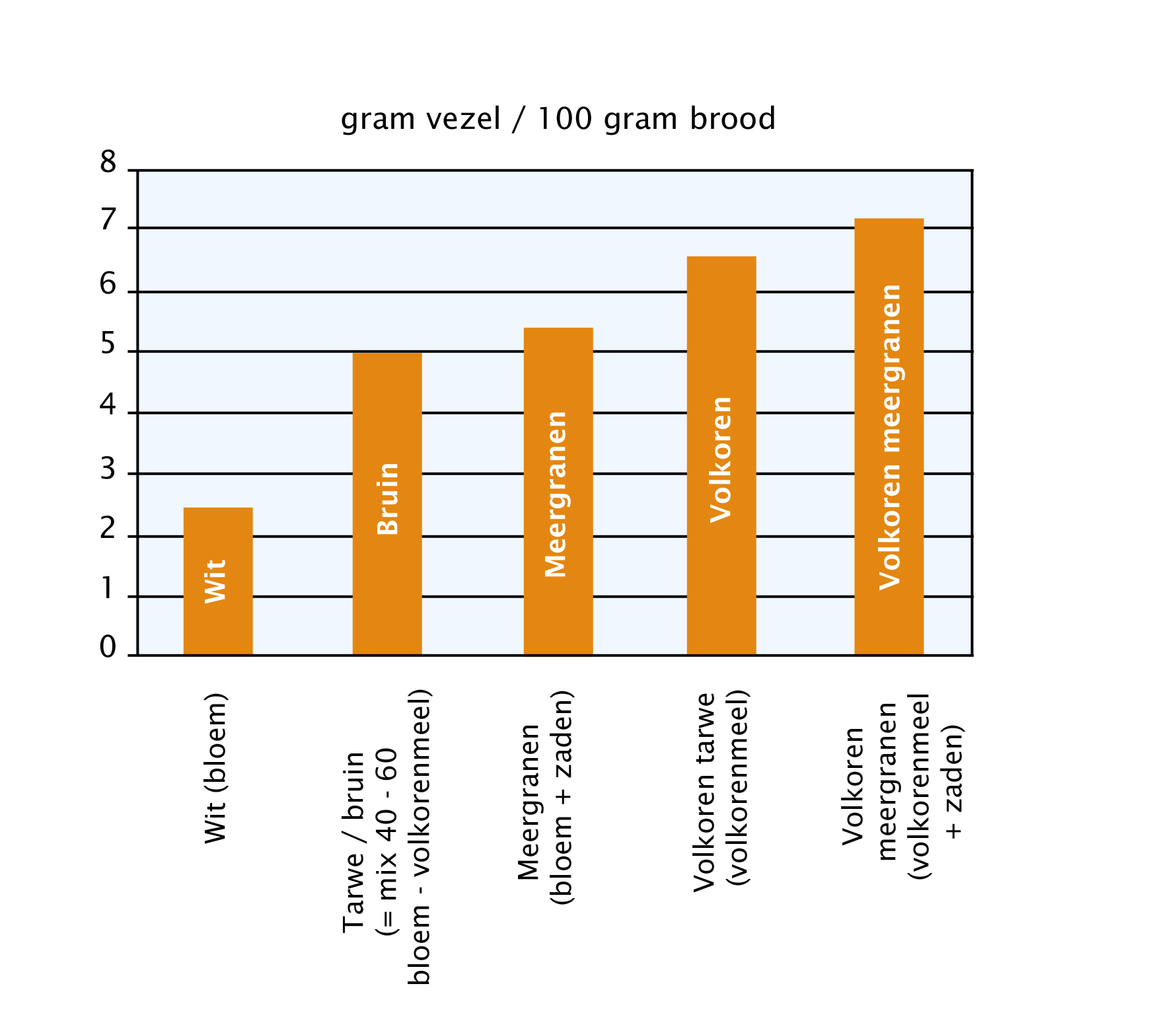 Eet voldoende volkorenproducten zoals volkorenbrood en volkorenpasta. Zo verlaag je het risico op hartziekten en diabetes type 2.