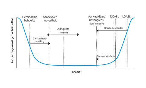 Een te hoge inname van bepaalde voedingsstoffen kan op de lange termijn nadelig zijn voor de gezondheid. Daarom wordt er voor die voedingsstoffen een aanvaardbare bovengrens vastgesteld.