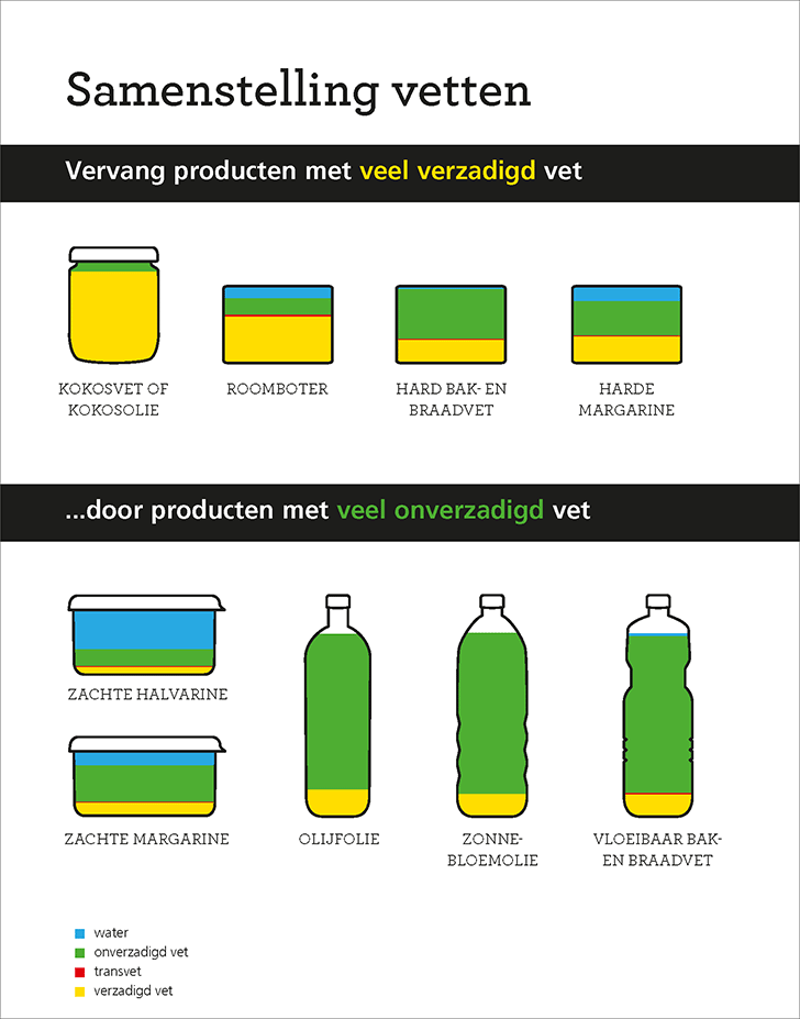 De hoeveelheid verzadigd vet in halvarine, margarine, roomboter, olie en andere vetten