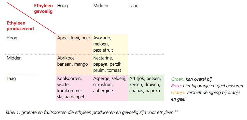 ethyleen komt vrij bij rijpend fruit