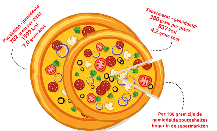 Zeker met een pizza van een pizzaketen zit je snel over je maximum van 6 gram zout per dag. 