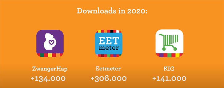 In 2020 kreeg de ZwangerHap 134.000 downloads erbij, Mijn Eetmeter 306.000 en de 'Kies Ik Gezond?-app 141.000