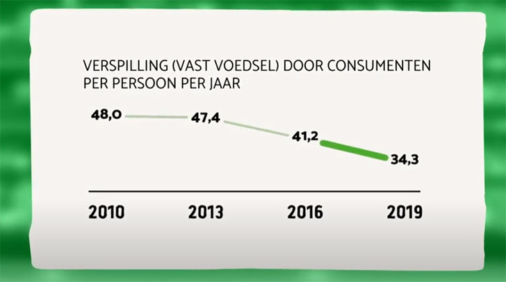 cijfers voedselverspilling 2019